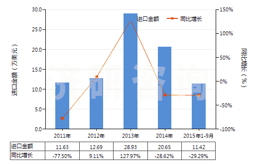 2011-2015年9月中國其他已曝光未沖洗的攝影硬、軟片(包括已曝光未沖洗的感光紙、紙板及紡織物)(HS37040090)進(jìn)口總額及增速統(tǒng)計(jì)